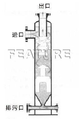 旋风分离器