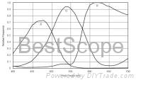 BUC4-140C(285) Spectral Response Curve