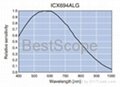 BUC4-600M Spectral Response Curve