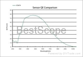 BUC4-280M(Cooled)/-II Spectral Response Curve