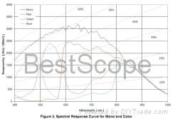 BUC5A-130BC/BM Spectral Response Curve