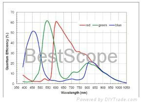  BUC5A-120C Spectral Response Curve