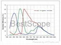  BUC5A-120C Spectral Response Curve