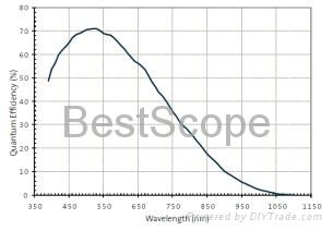 BUC5A-120M Spectral Response Curve