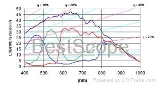  BUC5A-130C/M Spectral Response Curve
