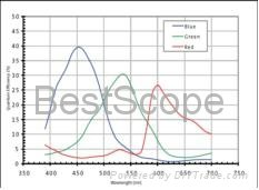 BUC5A-1000C Spectral Response Curve