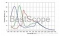 BUC5A-500C Spectral Response Curve