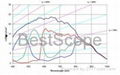 BUC5A-200C/M  Spectral Response Curve