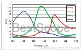 BUC5A-1400C Spectral Response Curve
