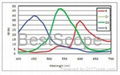 BUC5A-1400C Spectral Response Curve