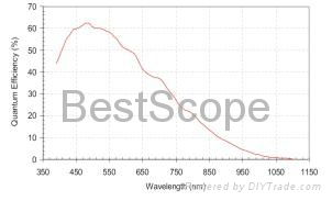 BUC5B-500M Spectral Response Curve