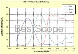 BUC5B-130C Spectral Response Curve