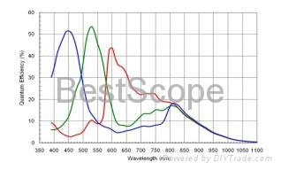 BUC5B-500C Spectral Response Curve