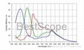 BUC5B-500C Spectral Response Curve