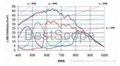 BGC-130C/M Spectral Response Curve