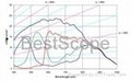 BGC-200C/M  Spectral Response Curve