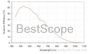 BGC-500M Spectral Response Curve