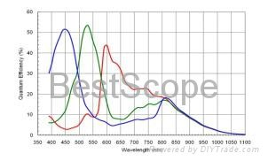 BGC-500C Spectral Response Curve