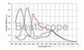 BGC-500C Spectral Response Curve