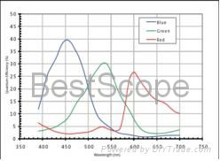 BGC-1000C Spectral Response Curve