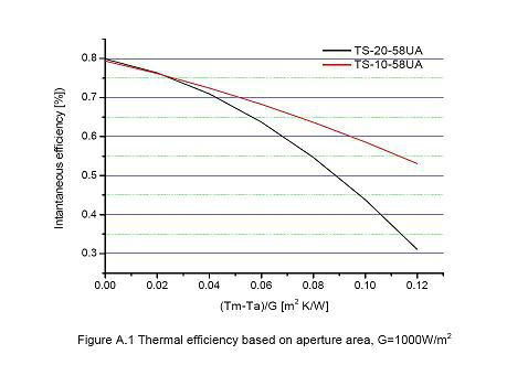 U-pipe Solar Collector 2