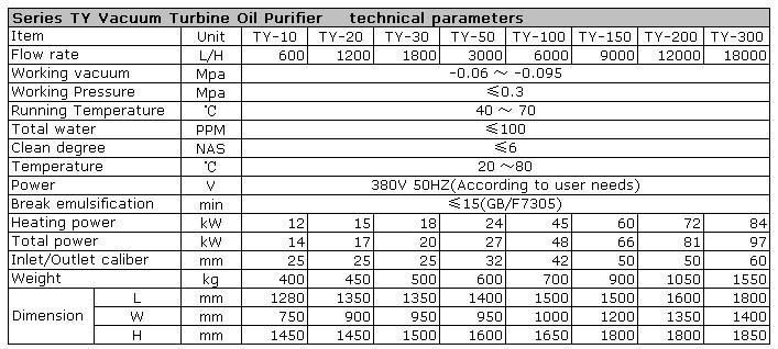 Series TY Vacuum Turbine Oil Purifier(0) 5