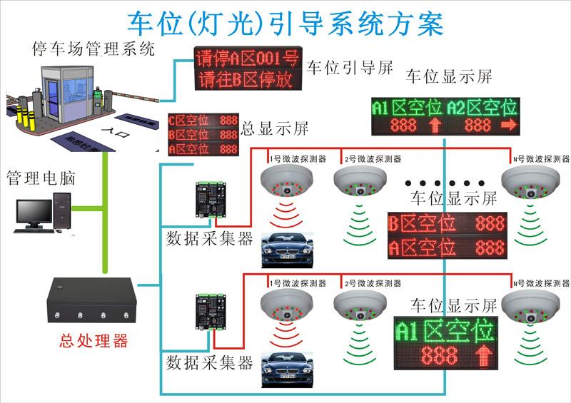 停車場引導 車位燈光引導 區位引導 車位顯示屏 2