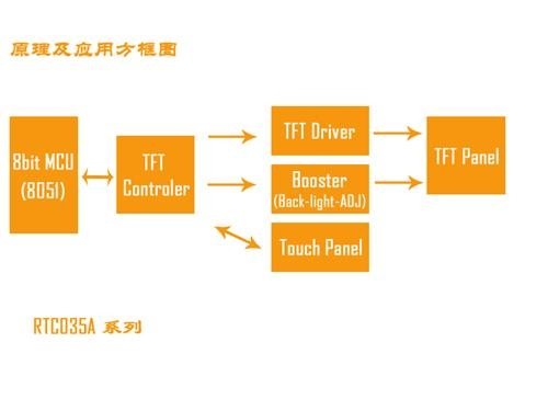 LCD新品單片機控制彩色液晶模組RTC035A