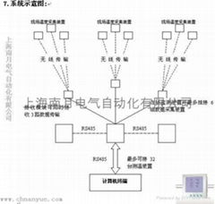 開關櫃無線測溫and觸頭測溫裝置