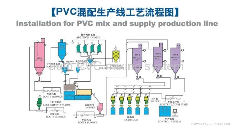 auto PVC powder mixing system