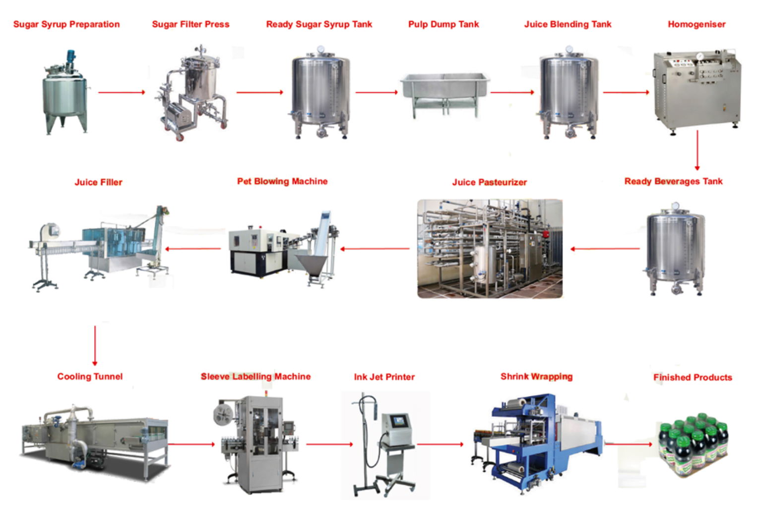 juice and water Filling capping label  Plant  2