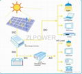 Solar controller:MPPT Three stage Solar charge controller 