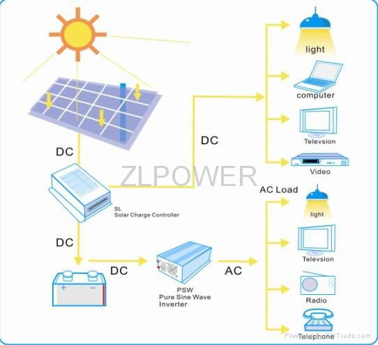 Intelligent solar charge regulator with PWM, MPPT, Battery type selector  4