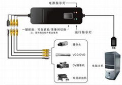 帶SDK專業USB視頻採集卡