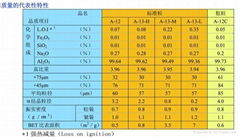 日本昭和電工標準粒與粗粒氧化鋁