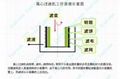 三足過濾離心機 4