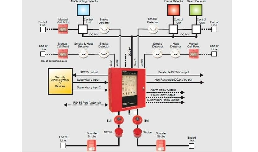 Wire conventional fire alarm conventional fire fighting system