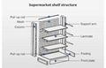 Structure of Supermarket Shelf