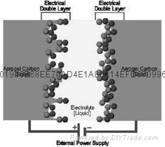 Activated carbon for super capacitors 2