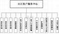 小區物業管理呼叫中心