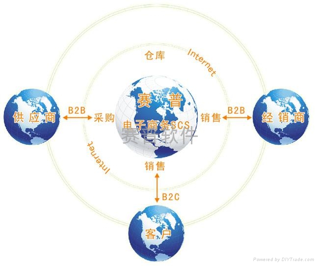 賽普SCS供應鏈協同管理系統