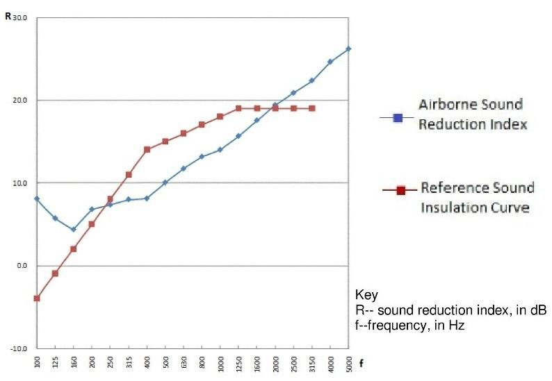 Sound Reduction Fabric 3