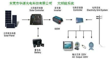 Solar power generation system  from the nets system 2