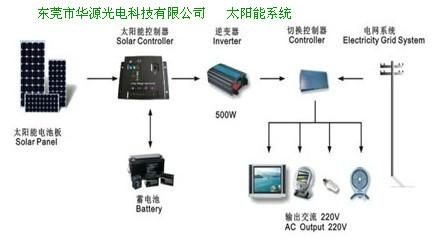 家用太阳能发电系统 2