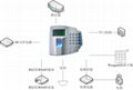 FP-100 Mifare1 + Fingerprinter ACESS CONTROL &Attendance 