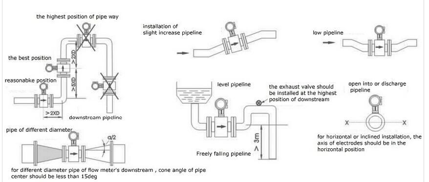 Electromagnetic Flowmeter