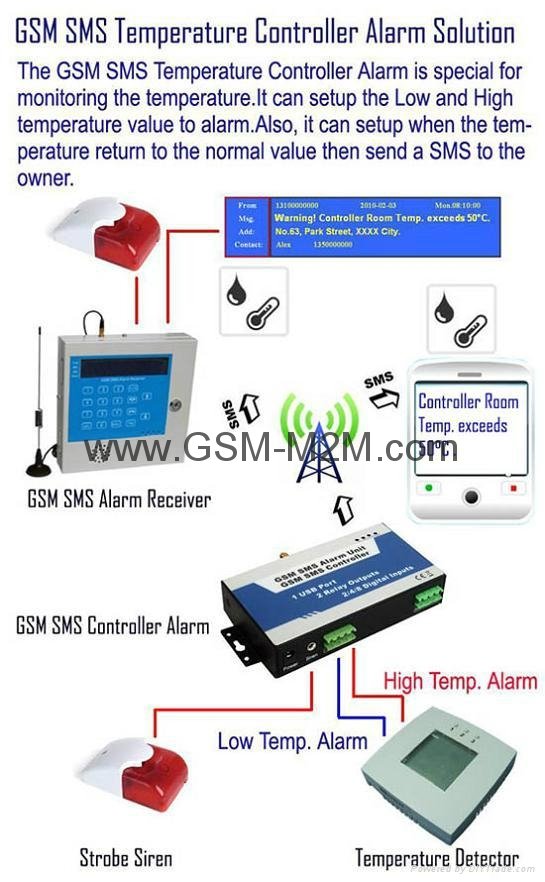 GSM SMS Remote Relay Switch S150 5