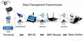 NEW WIFI TO RS232 / RS485/ RJ45 Ethernet Converter WF-01