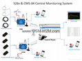 GSM SMS 3G 4G Temperature Humidity Alarm Controller 3