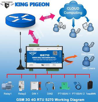 IOT Devices Tower Crane Monitoring Alarm System GSM 3G 4G M2M RTU S270 2